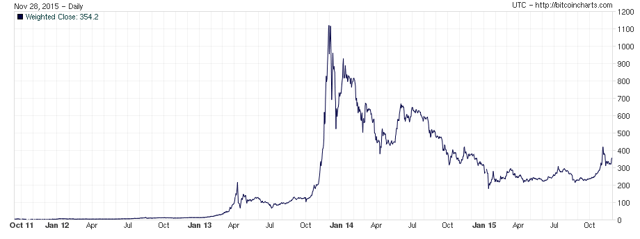 bitcoin price history