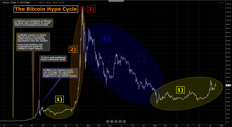 bitcoin price hype cycle