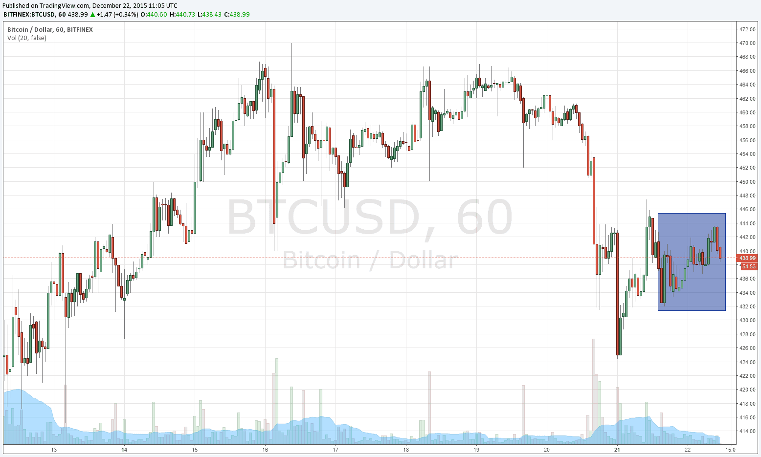 1 hour chart