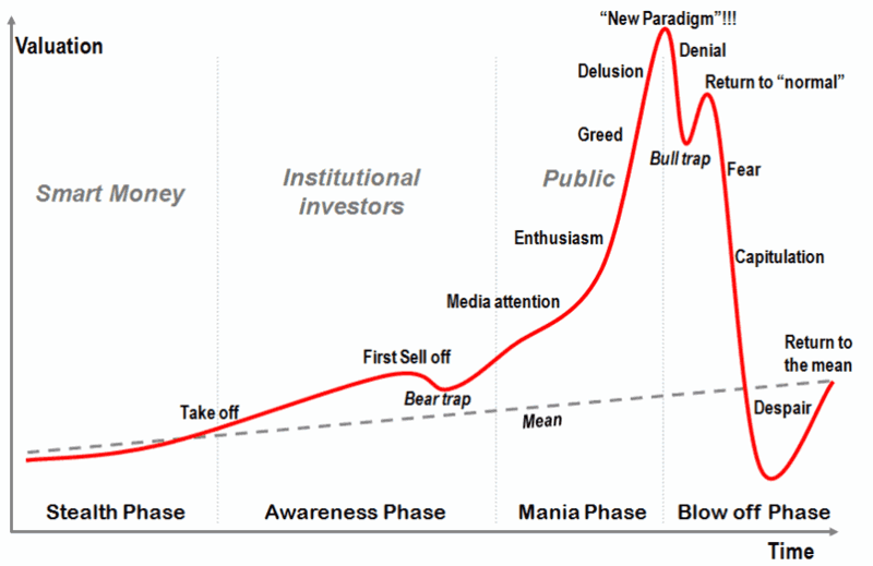 bitcoin price hype cycle